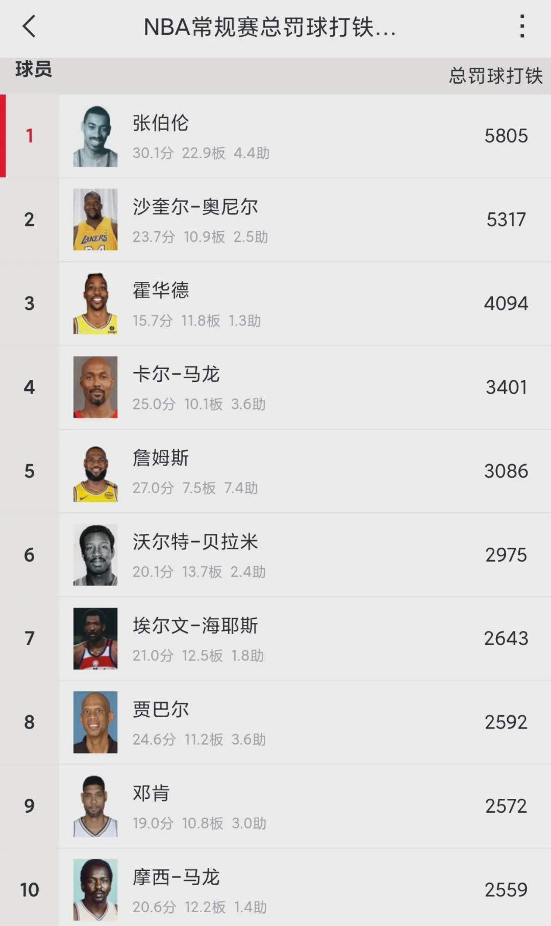 开云体育下载-数据公布!NBA走步排行榜!詹姆斯高居历史第三