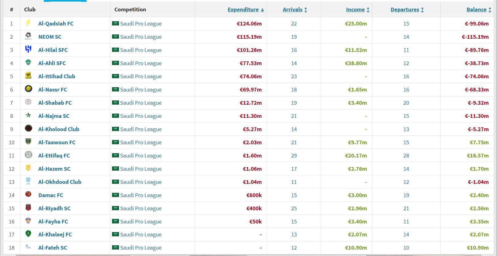开云体育官网-沙特联赛夏窗投入榜:胡拜尔库迪西亚等3队投入过亿欧元