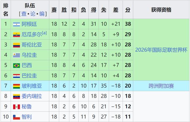 世预赛南美区大结局：6队直通，史上最差巴西