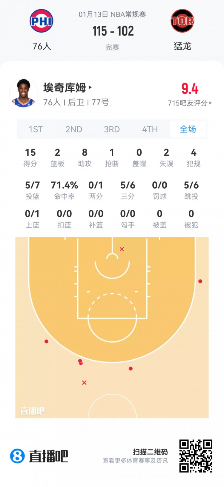 开云APP-【菜鸟】弗拉格27分5板5助3断1帽 克尼佩尔18分无三分 VJ15分8助