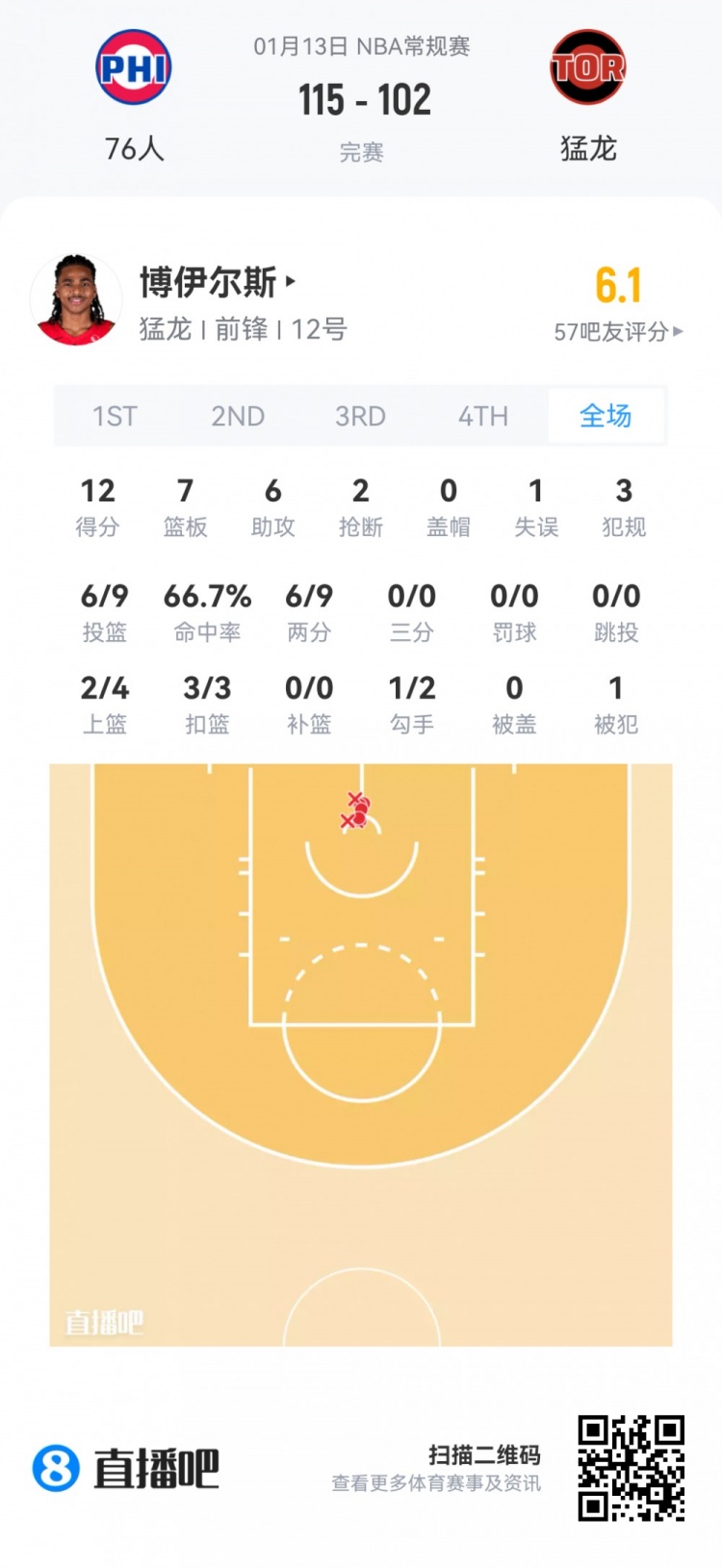 开云APP-【菜鸟】弗拉格27分5板5助3断1帽 克尼佩尔18分无三分 VJ15分8助