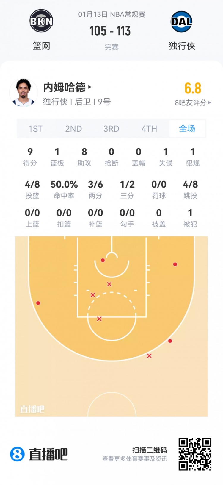 开云APP-【菜鸟】弗拉格27分5板5助3断1帽 克尼佩尔18分无三分 VJ15分8助