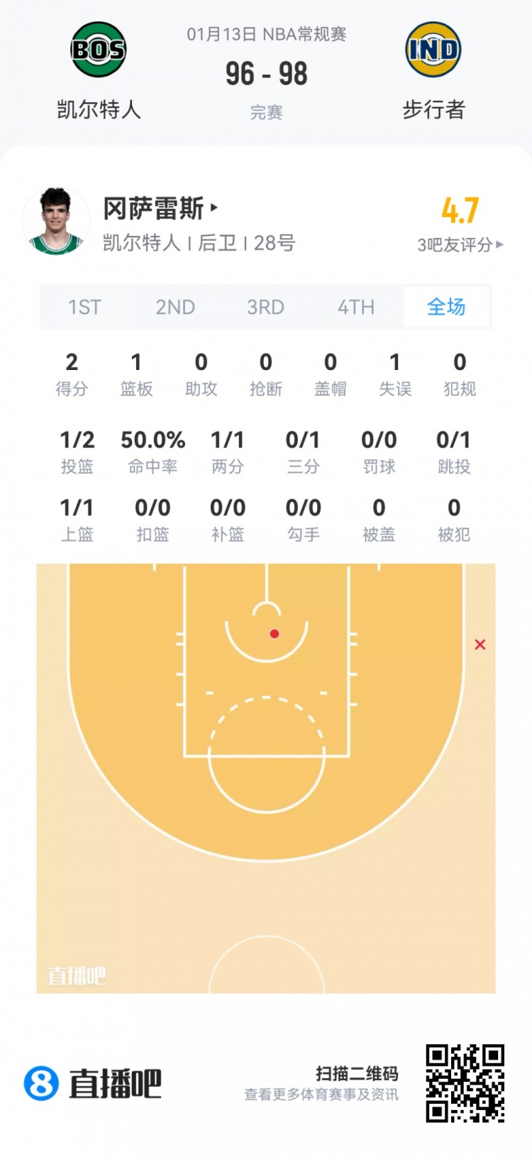 开云APP-【菜鸟】弗拉格27分5板5助3断1帽 克尼佩尔18分无三分 VJ15分8助