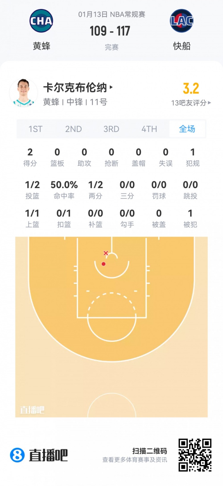 开云APP-【菜鸟】弗拉格27分5板5助3断1帽 克尼佩尔18分无三分 VJ15分8助