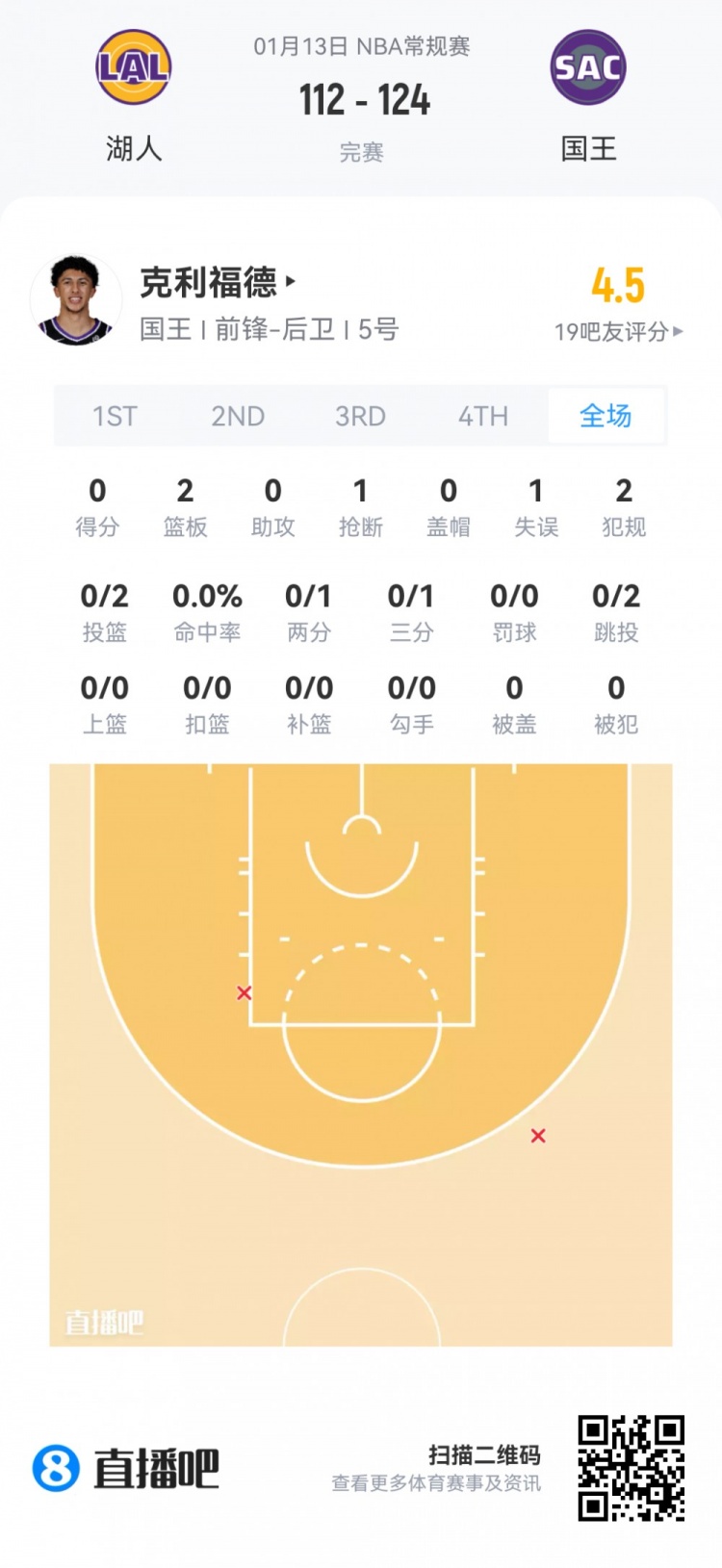 开云APP-【菜鸟】弗拉格27分5板5助3断1帽 克尼佩尔18分无三分 VJ15分8助