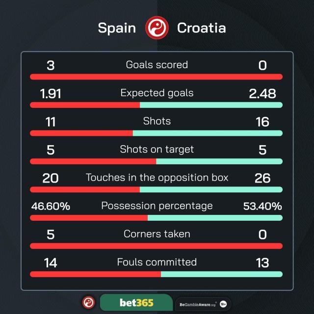 【数说】西班牙控球136连胜止步，亚马尔创幼齿纪录