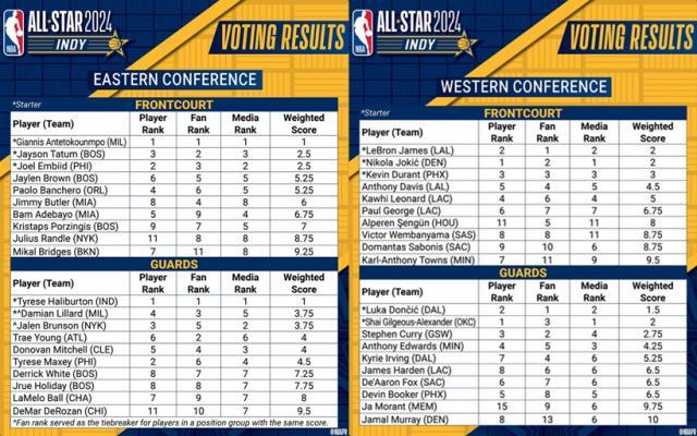 开云-NBA全明星首发：字母力压詹姆斯当选票王 库里落选