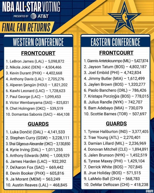 开云-NBA全明星首发：字母力压詹姆斯当选票王 库里落选