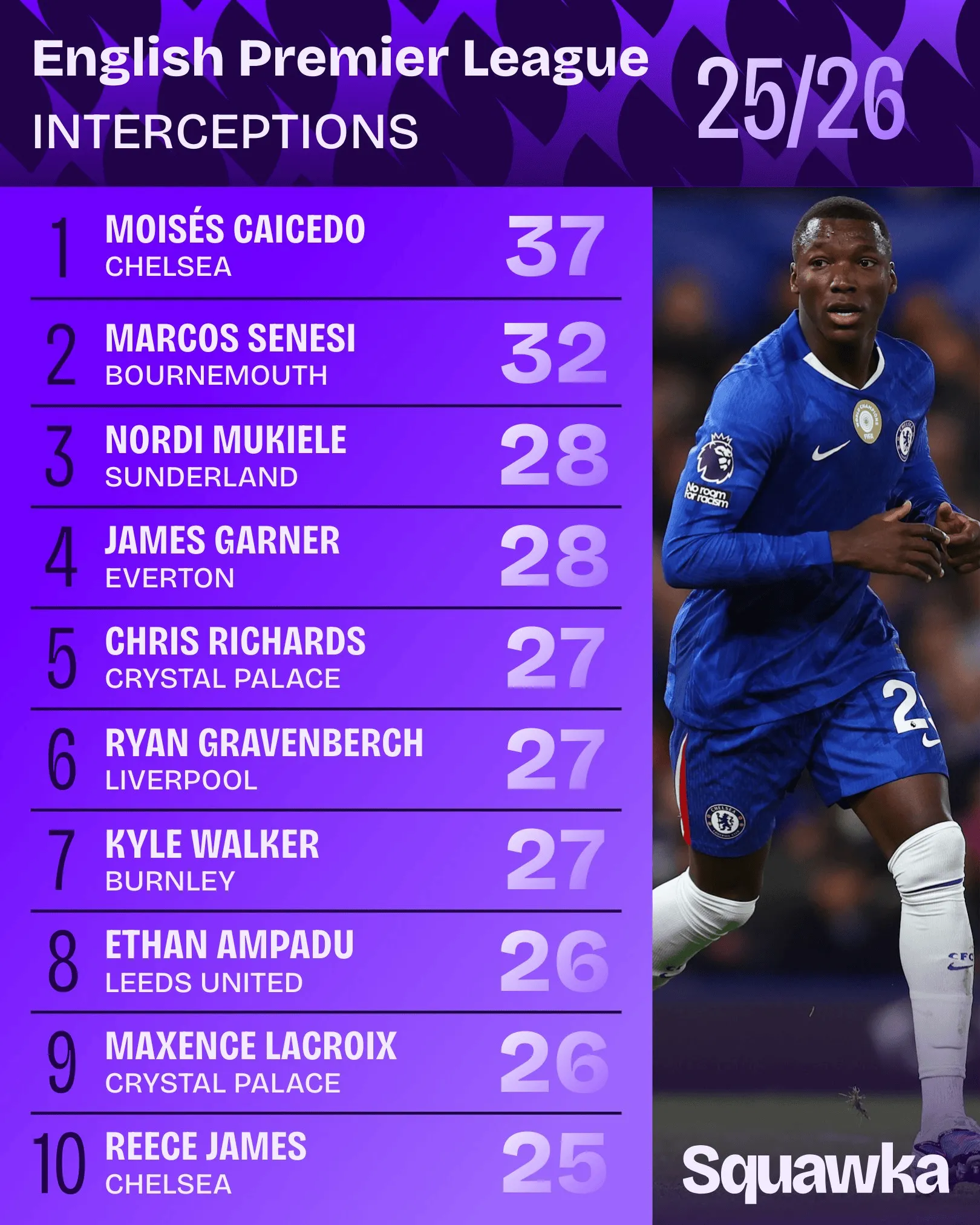 英超拦截榜:凯塞多居首,沃克/詹姆斯/赫拉芬贝赫在列