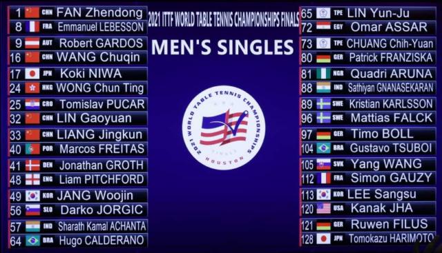 开云体育下载-世乒赛国乒男单抽中“下下签” 决赛会师希望渺茫