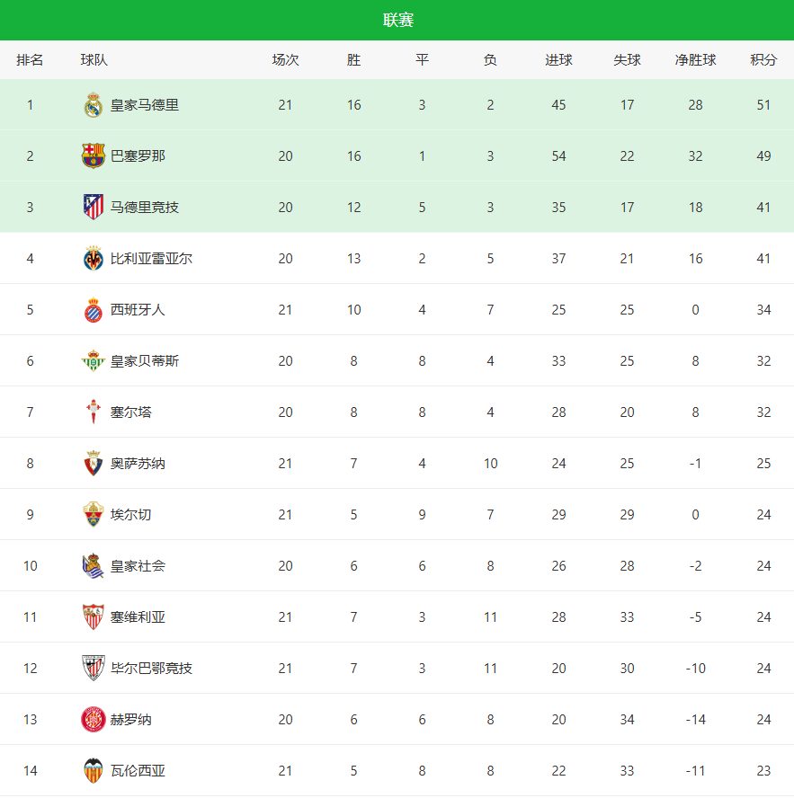 豪门悲喜夜!皇马2-0登顶,姆巴佩双响!利物浦2-3掉队,曼城2-0