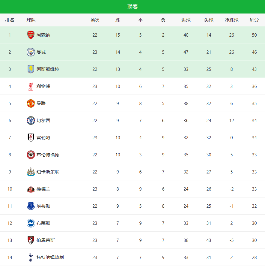 豪门悲喜夜!皇马2-0登顶,姆巴佩双响!利物浦2-3掉队,曼城2-0