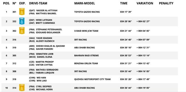 1609853708385013876.png kaiyun-达喀尔SS3:阿提亚赛段两连胜 韩魏总成绩跃居第12